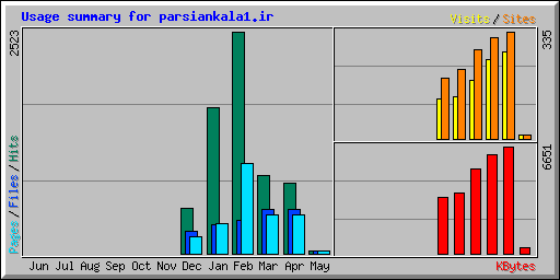 Usage summary for parsiankala1.ir